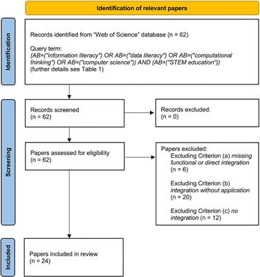 Computational literacy in science education–A systematic review